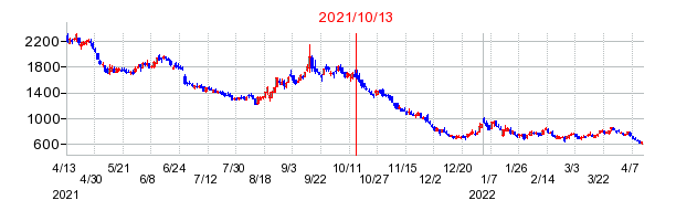 2021年10月13日 13:42前後のの株価チャート